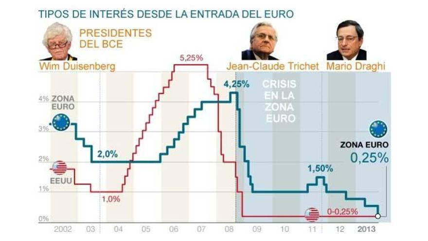 El BCE rebaja los tipos de interés a un nuevo mínimo histórico del 0,25%