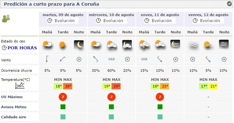 Predicción del tiempo en A Coruña, del 9 al 12 de agosto.