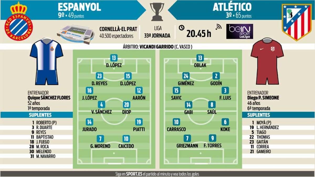 El Espanyol se ha hecho fuerte en Cornellà-El Prat, y espera sorprender hoy al Atlético para seguir soñando con Europa