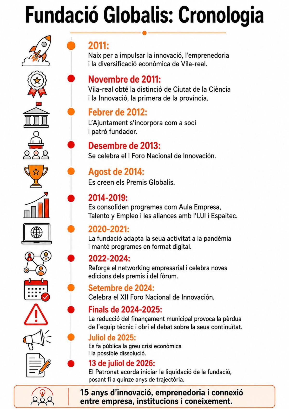 Breu cronologia de la Fundació Globalis des de la seua creació l'any 2011.