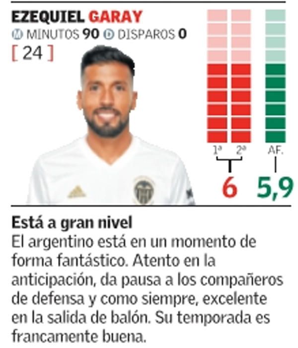 Estas son las notas de los jugadores del Valencia