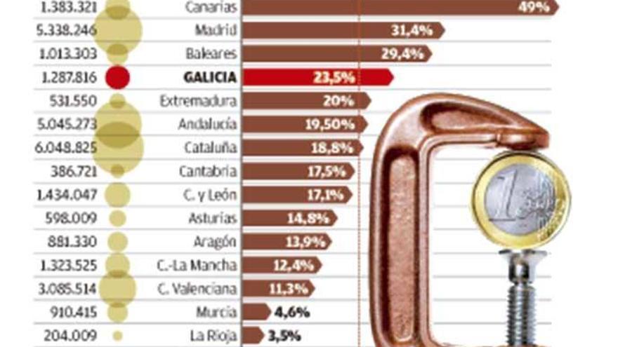 Los gallegos pagan en impuestos municipales un 23% más que antes del estallido de la crisis