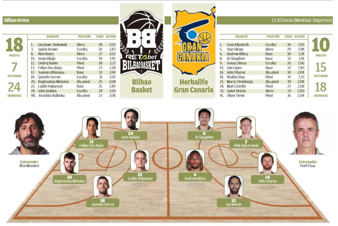 Infografía Bilbao Basket - Herbalife Gran Canaria