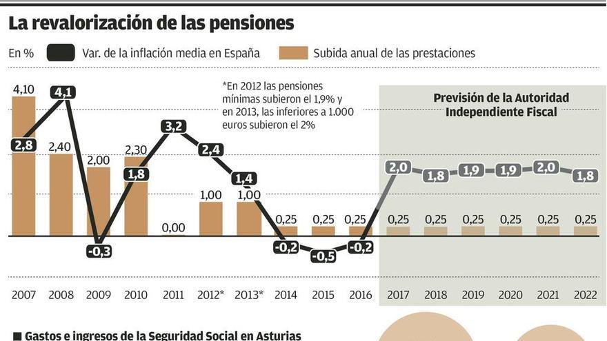 Mil euros, la factura para los jubilados por la fórmula para actualizar las pensiones