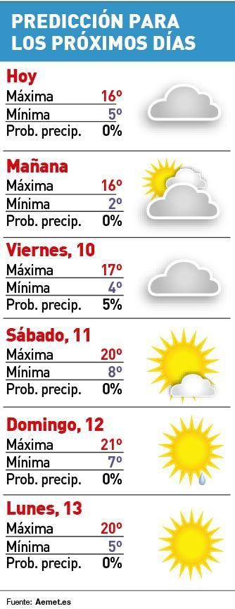 Predicción de la Aemet para los próximos días en Córdoba.