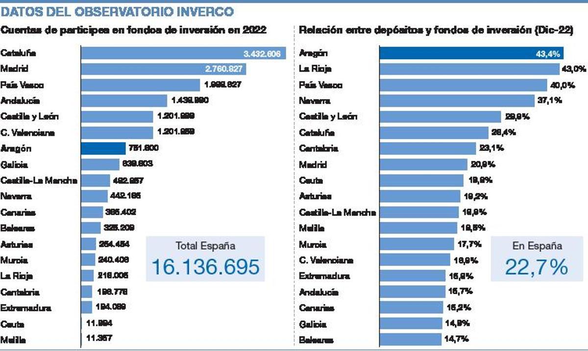 El ahorro de los aragoneses en fondos de inversión alcanza el 40% del PIB regional