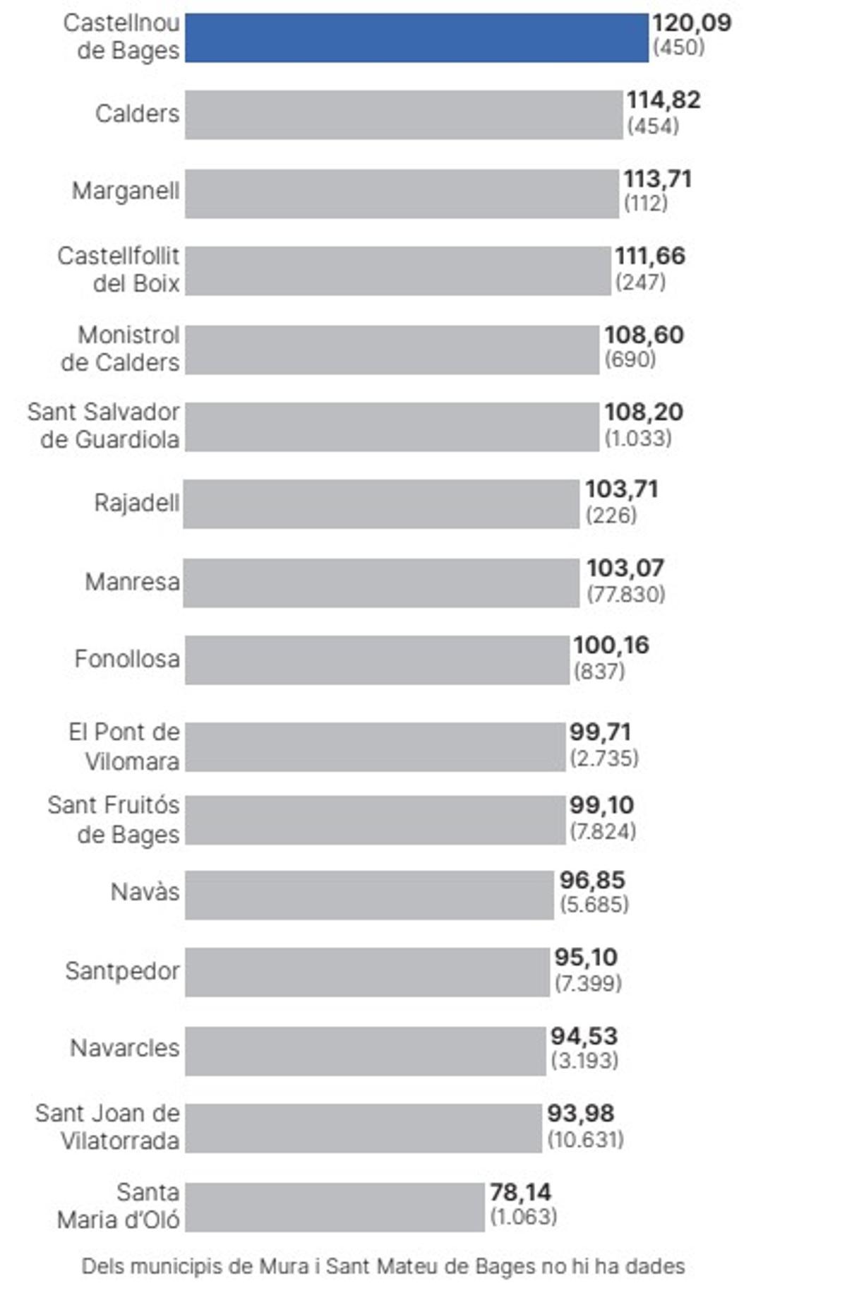 Consum d'aigua per població (litres per habitant i dia)