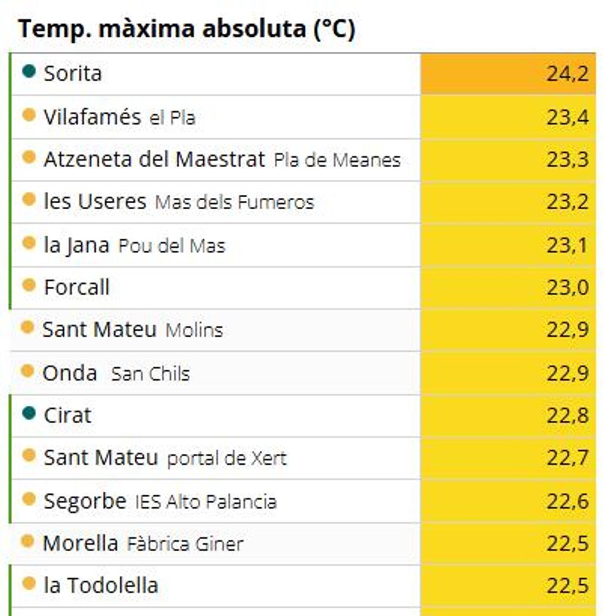 Ranking de temperaturas máximas en Castellón el Lunes de Pascua según Avamet