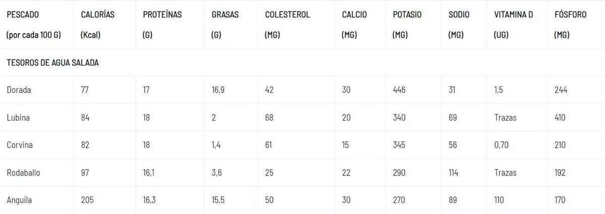 Valor nutricional de algunos pescados.