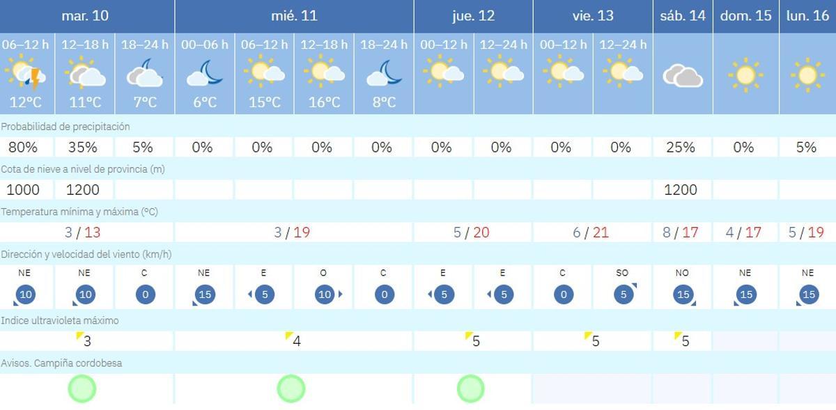 El tiempo en Córdoba.