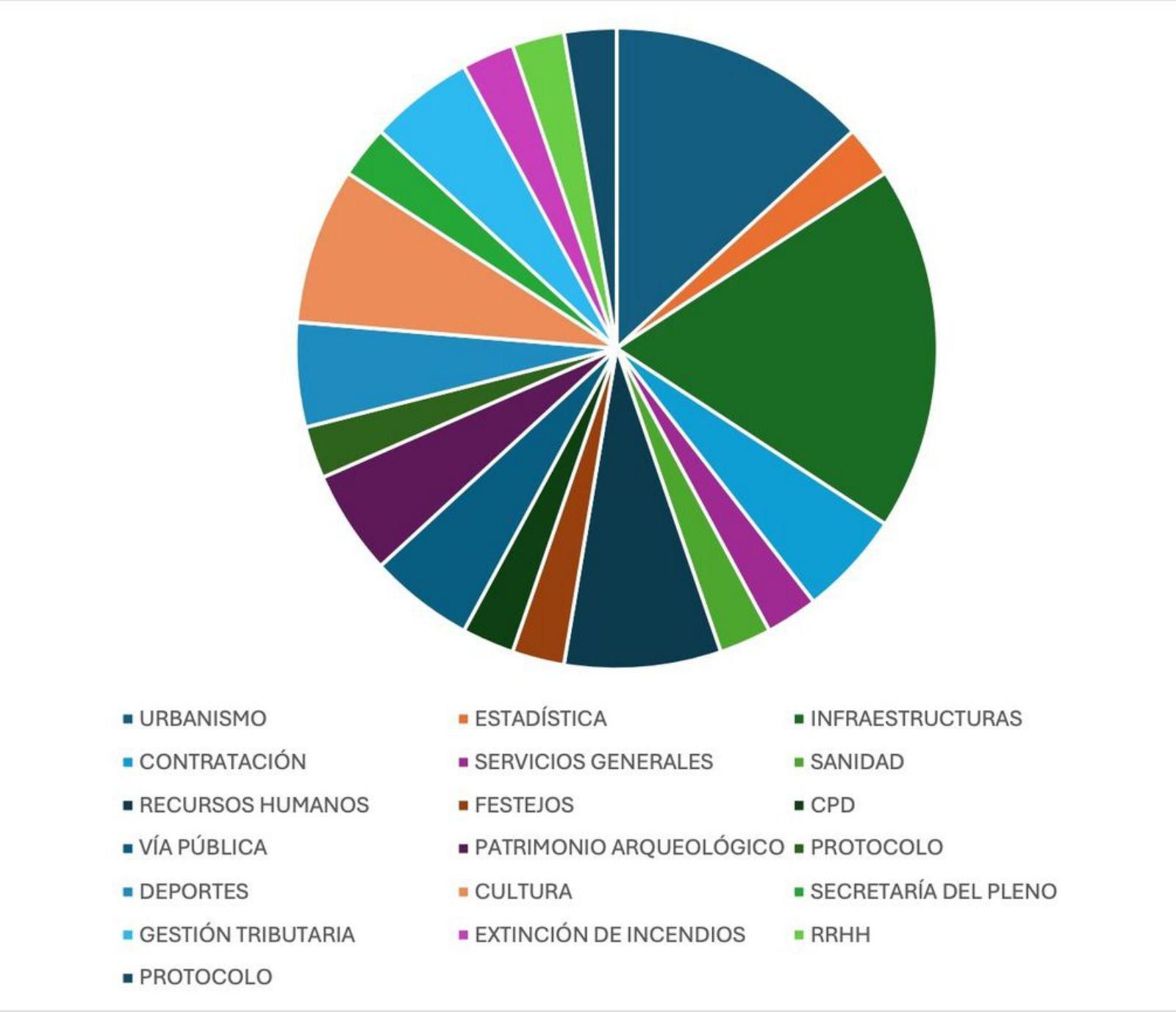 Gráfico con las solicitudes de información pública finalizadas tras ser estimadas en 2024.