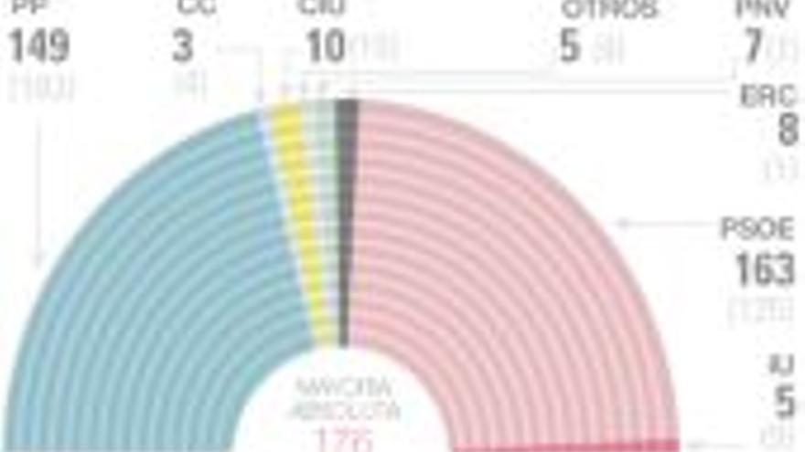 El PSOE saca 14 escaños al PP y gana las elecciones
