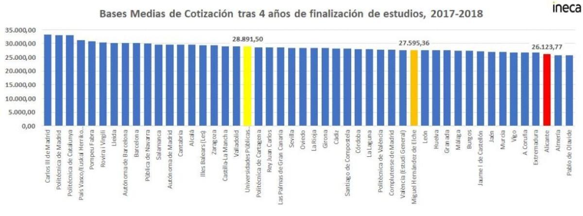 Bases de cotización de los egresados de las universidades españolas.