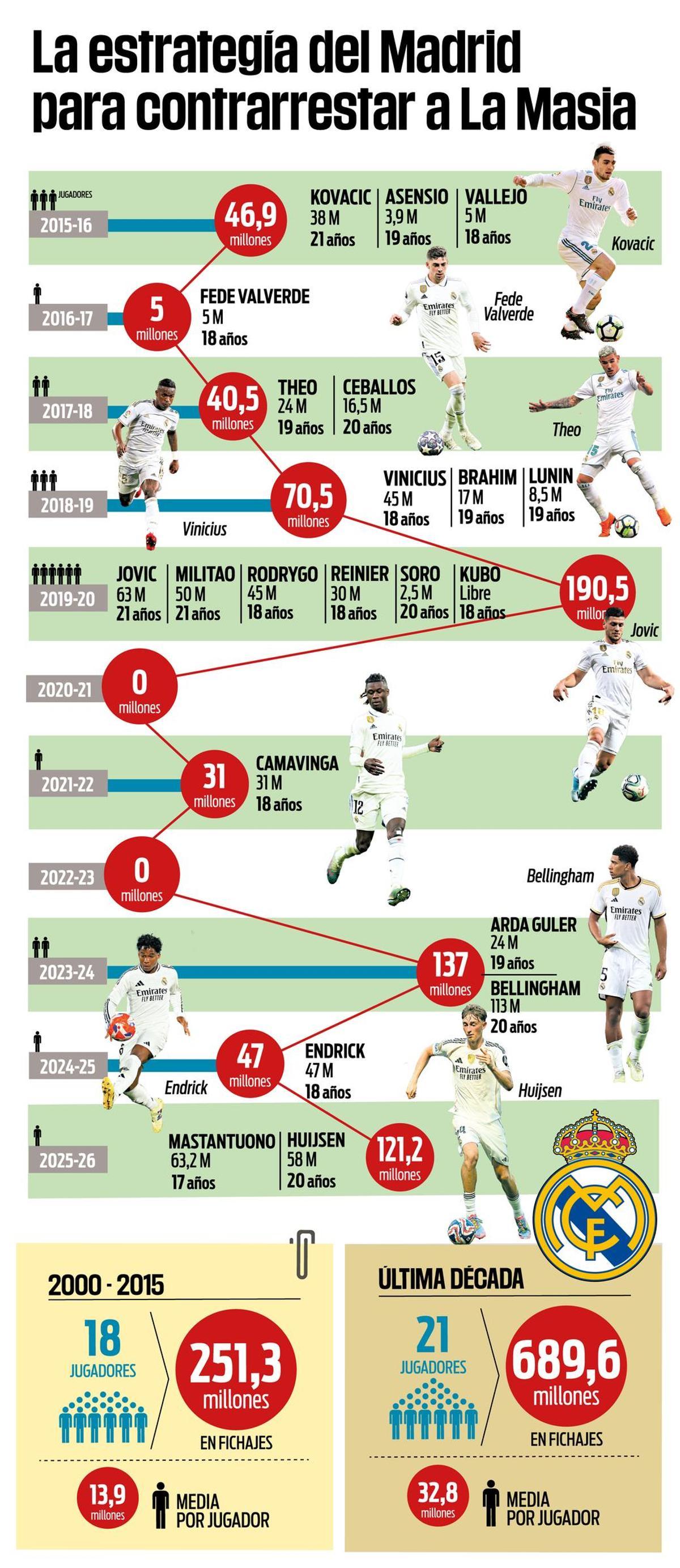 La estrategia del Madrid para contrarrestar a La Masia