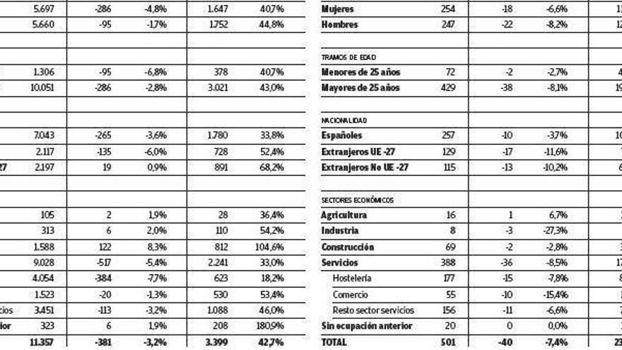 El desempleo se dispara un 43% en Ibiza y un 90% en Formentera