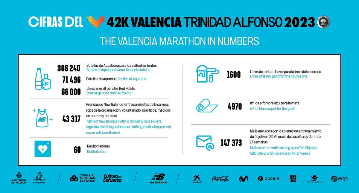 42K Valencia Trinidad Alfonso, cifras 2023.