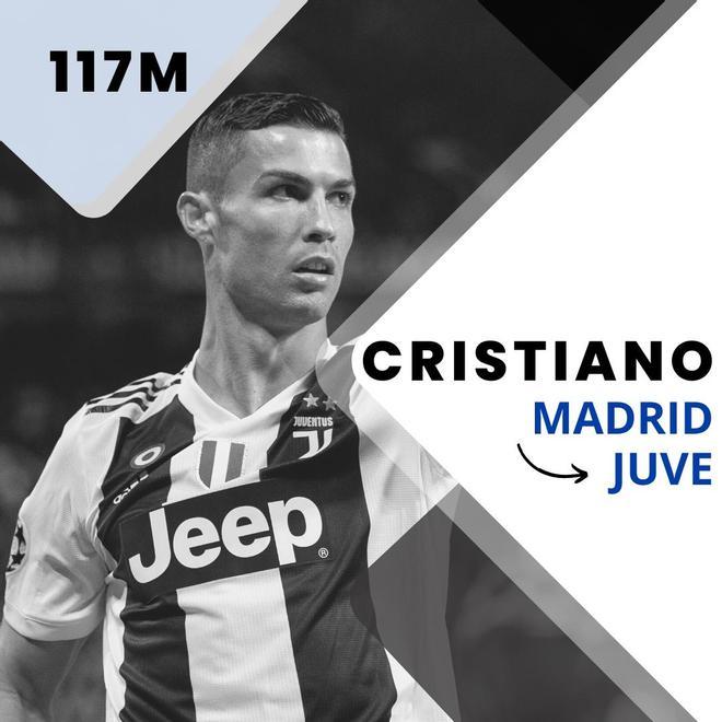 Cristiano Ronaldo (Del Real Madrid a la Juventus por 117 millones de euros en 2018)