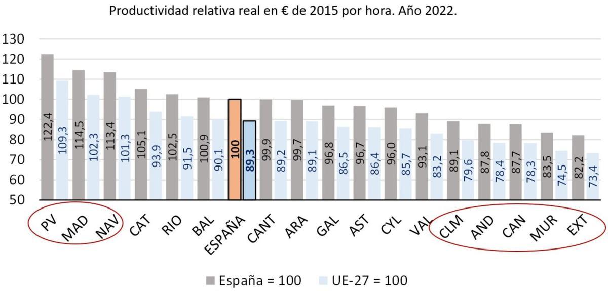 Galicia renquea en productividad: 3,2 puntos inferior a la media española y 13,5 a la europea