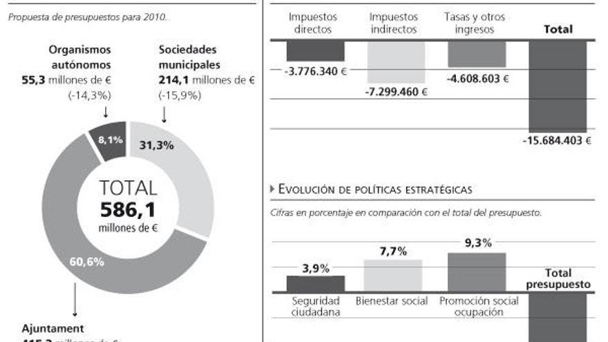 Presupuestos del Ayuntamiento de Palma