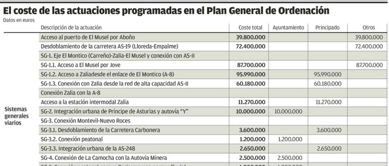 Un Plan General con 1.200 millones en obras