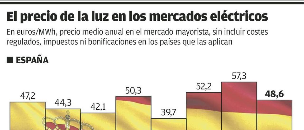 El tijeretazo en la rebaja en la luz incrementa la desventaja de Asturias ante Alemania y Francia