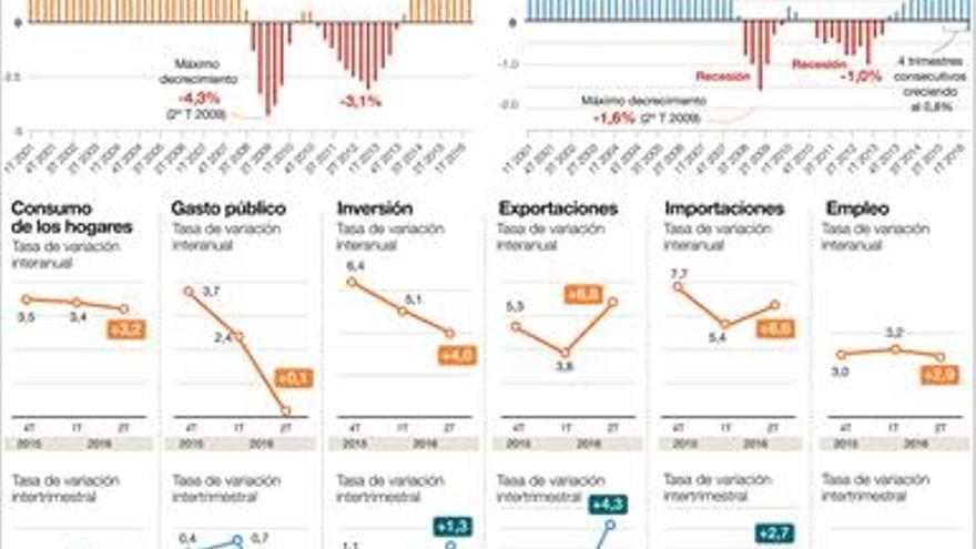 La economía vuelve a crecer el 0,8% pese a los recortes del Gobierno