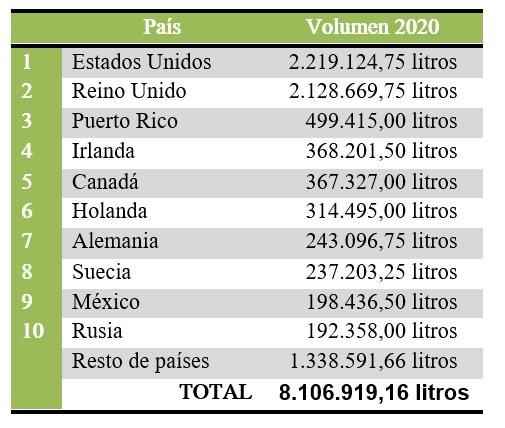 El ranking de exportaciones.