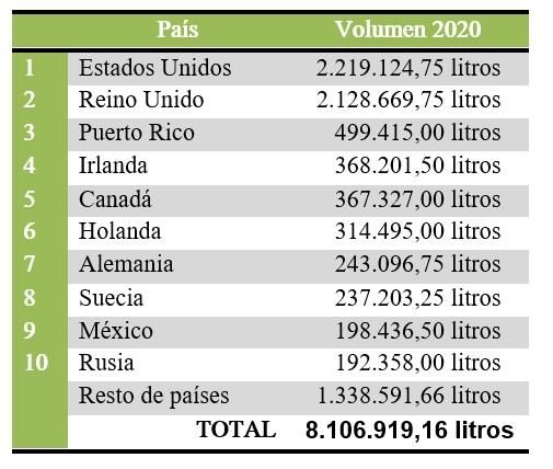 El ranking de exportaciones.