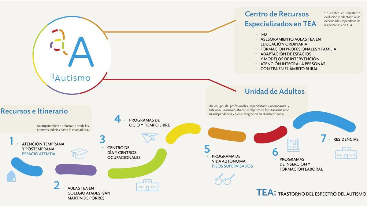 Mapa de competencias de a•Autismo.