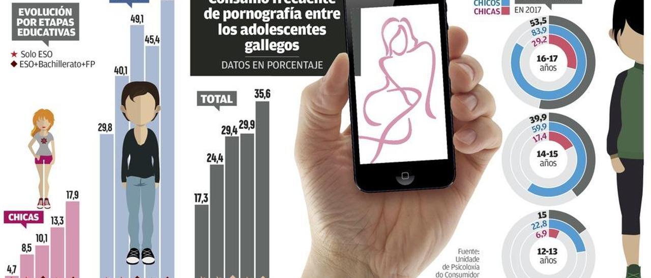 Uno de cada tres adolescentes de 12 a 17 años consume con frecuencia pornografía en internet