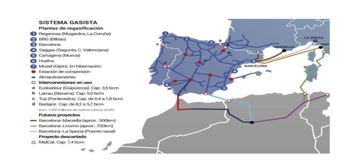 Sistema de distribiución de redes. Fuente Enagás