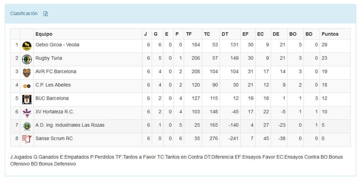 Clasificación de la División de Honor B Femenina de rugby.