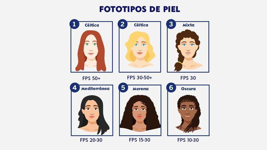 Los fototipos de piel.