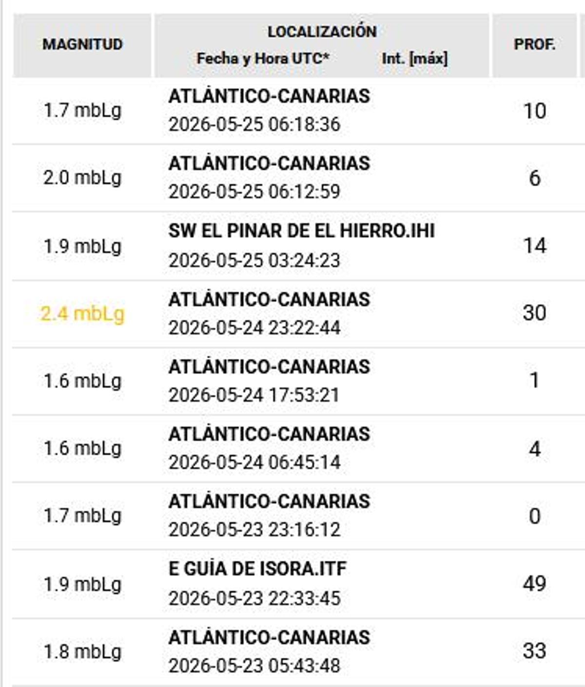 Registros de los últimos días.