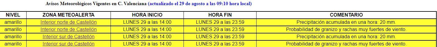 Alerta amarilla activada por Aemet en Castellón.