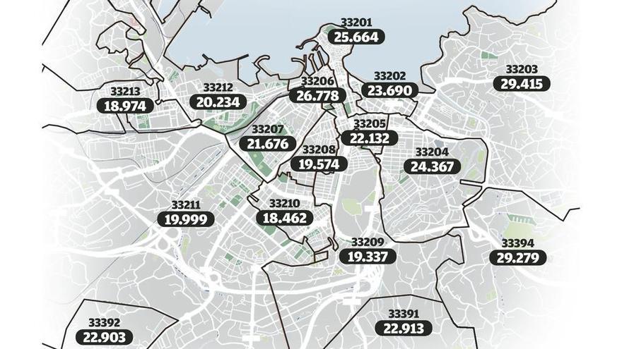 Oviedo supera a Gijón en nivel de renta y atrae a más contribuyentes acaudalados