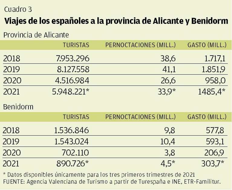 CUADRO 3 | Viajes de los españoles a la provincia de Alicante y Benidorm.
