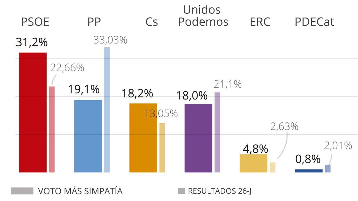 Barómetro del CIS, diciembre 2018