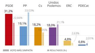 El CIS mantiene la amplia ventaja del PSOE y deja a Vox fuera del Congreso