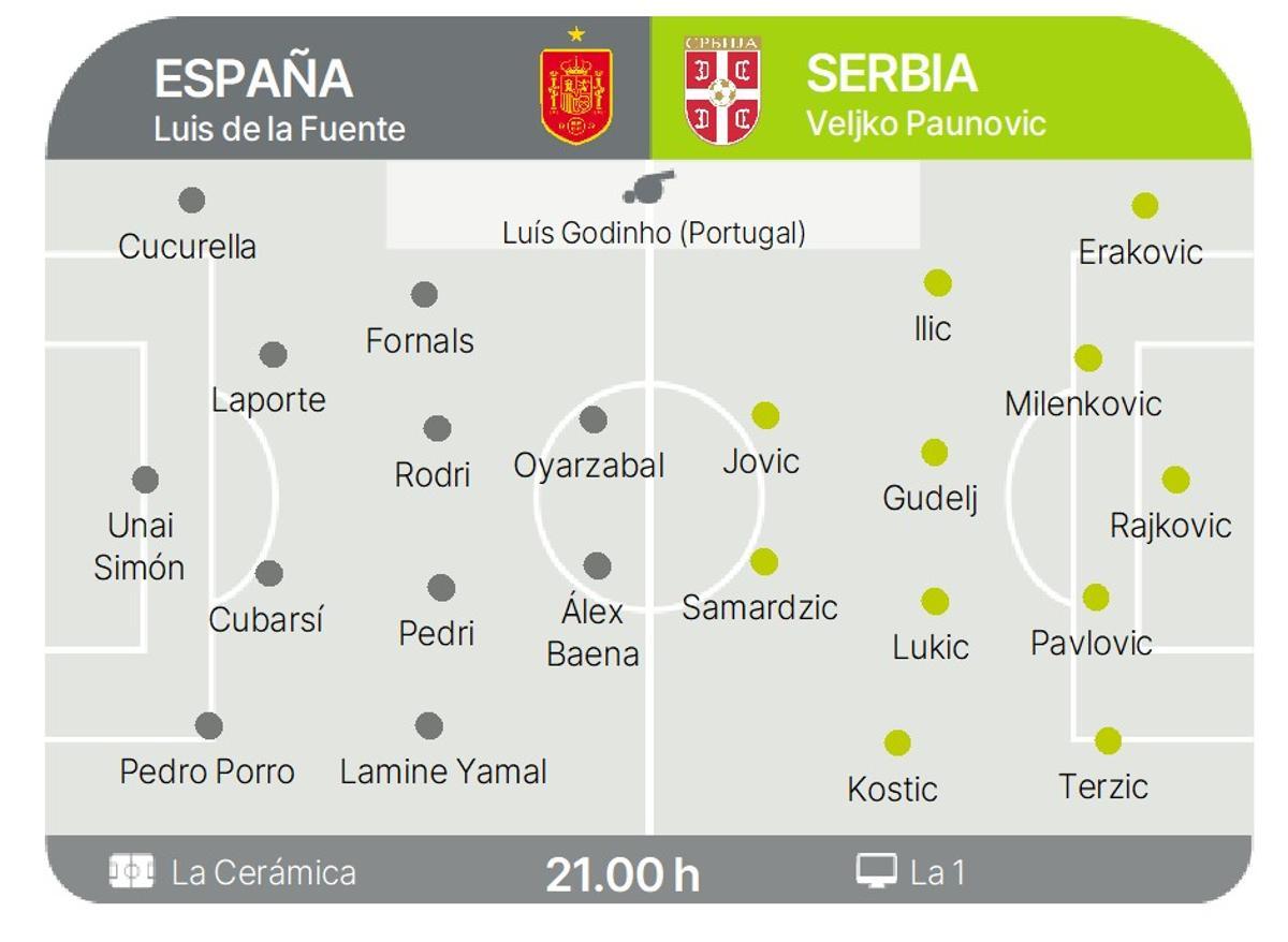 Los posibles onces de España y Serbia.