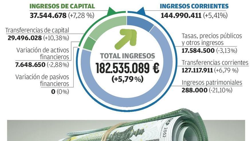 La Universidad tendrá el presupuesto más alto de su historia por la captación de fondos de I+D