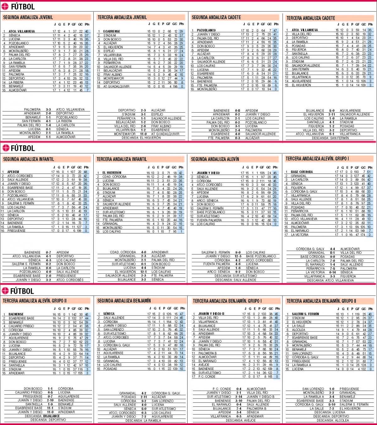 Las clasificaciones de la jornada en el deporte base