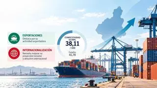 La competitividad de las empresas murcianas, a examen: 'notable' en exportaciones y 'necesita mejorar' en internacionalización