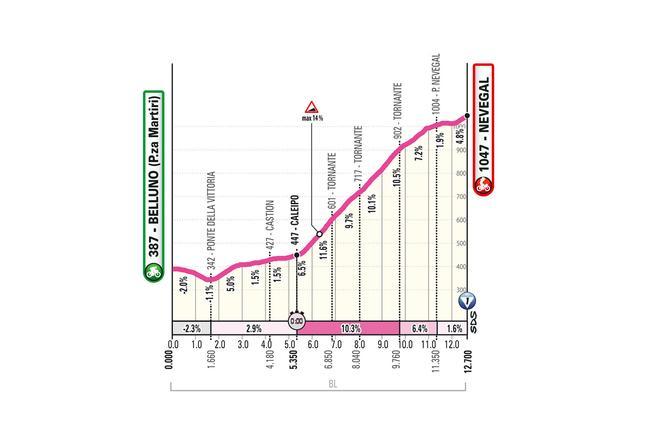 Etapa 4 del Giro de Italia Femenino 2026: perfil, recorrido, horario y dónde ver la contrarreloj por TV y en directo