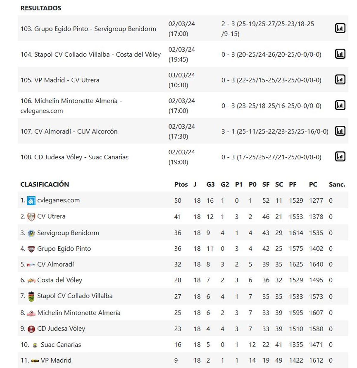 Resultados y clasificación de la Superliga 2 Masculina - Grupo B.
