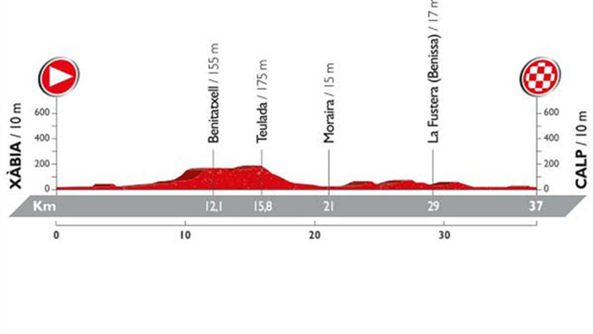 Perfil de la etapa 19 de la Vuelta a España 2016