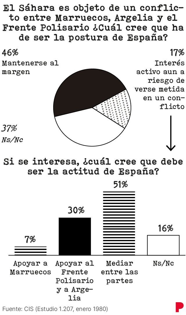 CIS de 1980.