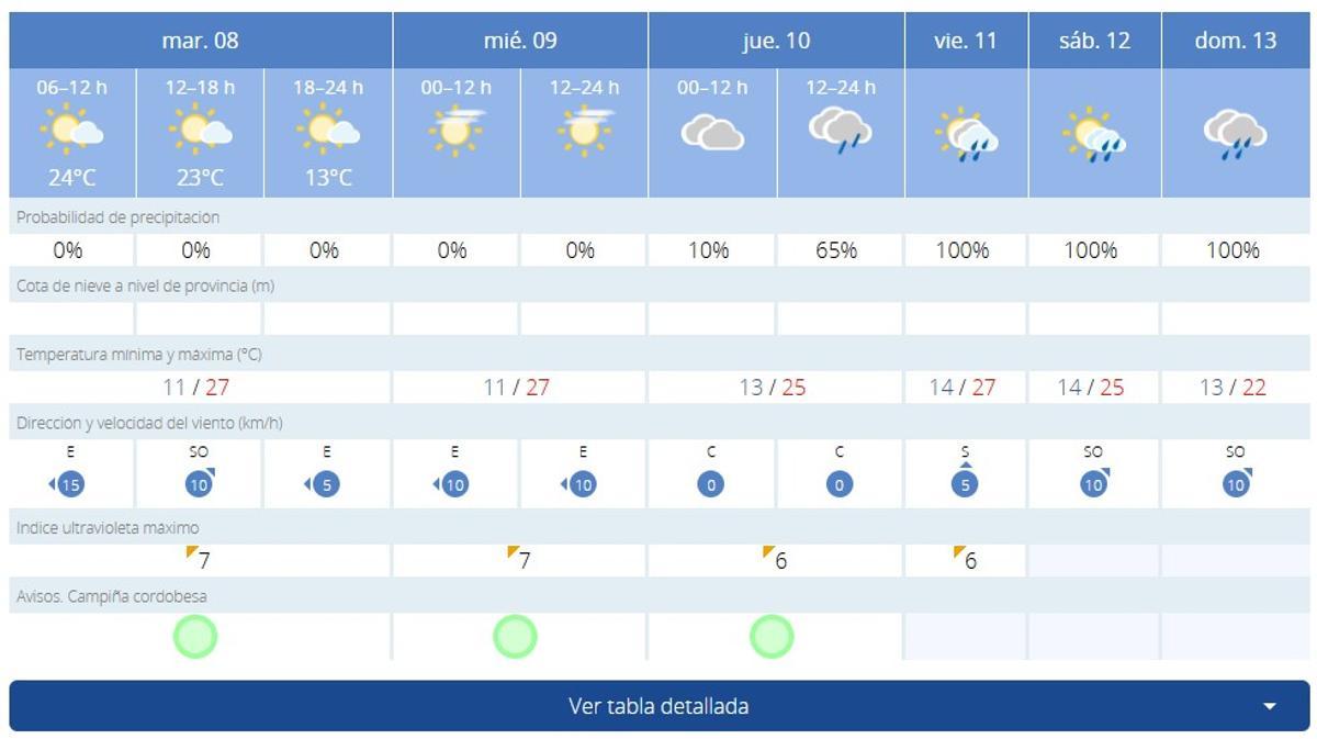 Previsión de la Aemet para Córdoba.