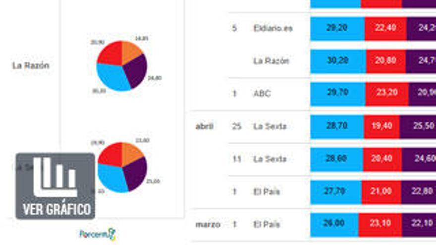 Dos encuestas sitúan a Unidos Podemos segundo