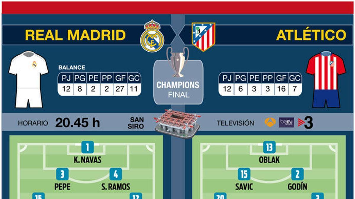 11 probables de Madrid y Atlético